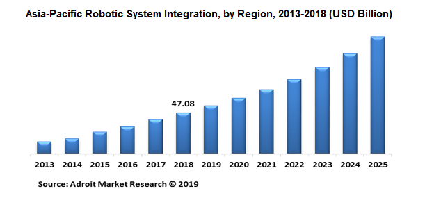 Asia-Pacific Robotic System Integration, by Region, 2013-2018 (USD Billion)