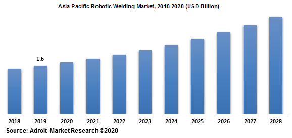 Asia Pacific Robotic Welding Market 2018-2028