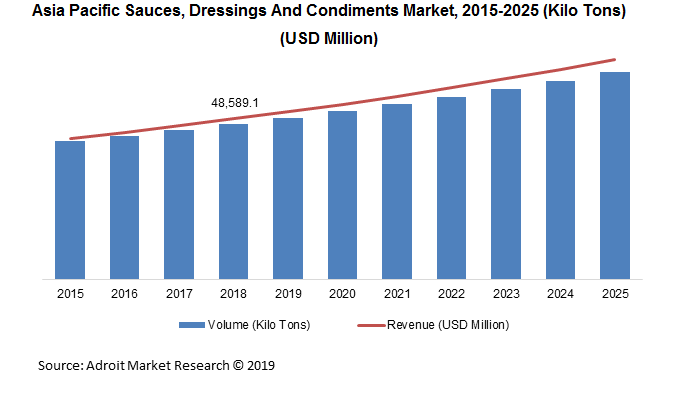 Asia Pacific Sauces, Dressings And Condiments Market, 2015-2025 (Kilo Tons) (USD Million)