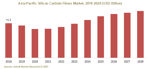 Asia Pacific Silicon Carbide Fibers Market 2018-2028 Asia Pacific Silicon Carbide Fibers Market 2018-2028