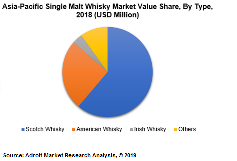 Asia-Pacific Single Malt Whisky Market Valuae Share, By Type, 2018 (USD Million)