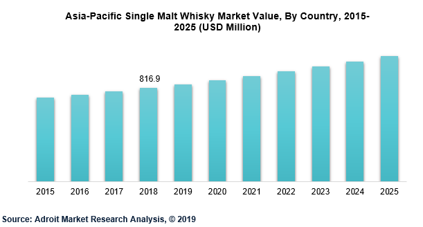 Asia-Pacific Single Malt Whisky Market Value, 2025 (USD Million)