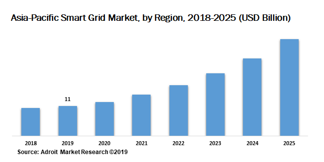 Asia-Pacific Smart Grid Market by Region 2018-2025 (USD Billion)