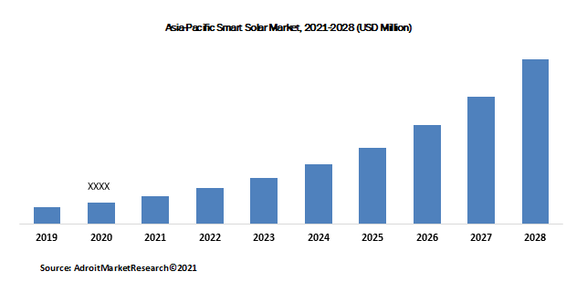 Asia-Pacific Smart Solar Market, 2021-2028 (USD Million)