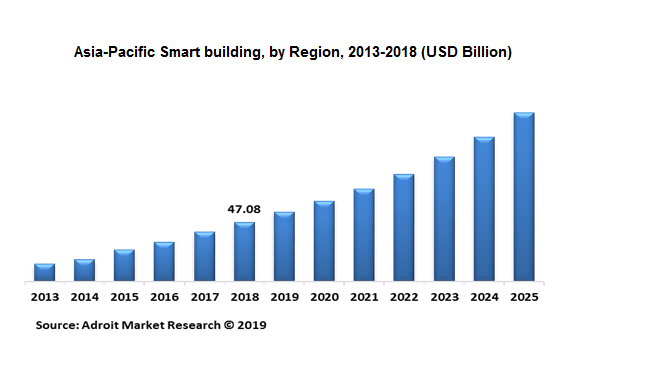 Asia-Pacific Smart building, by Region, 2013-2018 (USD Billion)