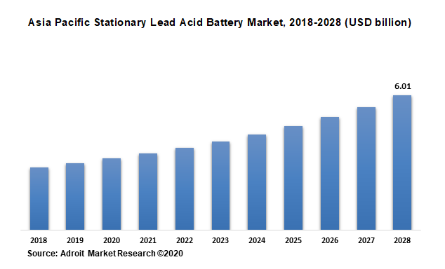 Asia Pacific Stationary Lead Acid Battery Market, 2018-2028 (USD billion)