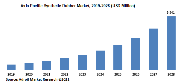 Asia Pacific Synthetic Rubber Market 2019-2028 (USD Million)