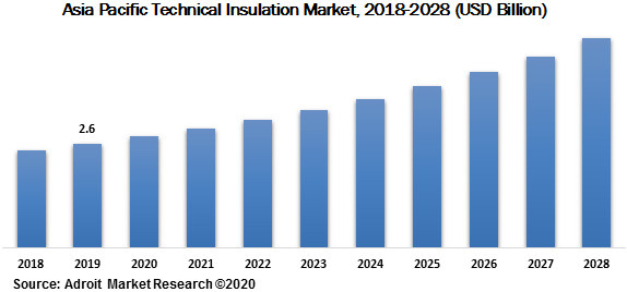 Asia Pacific Technical Insulation Market 2018-2028