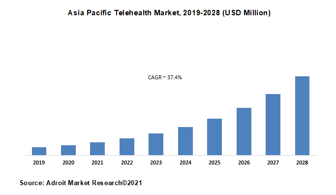 Asia Pacific Telehealth Market, 2019-2028 (USD Million)