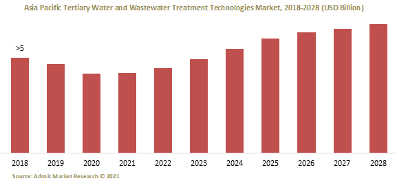 Asia Pacific Tertiary Water and Wastewater Treatment Technologies Market 2018-2028 (USD Billion)