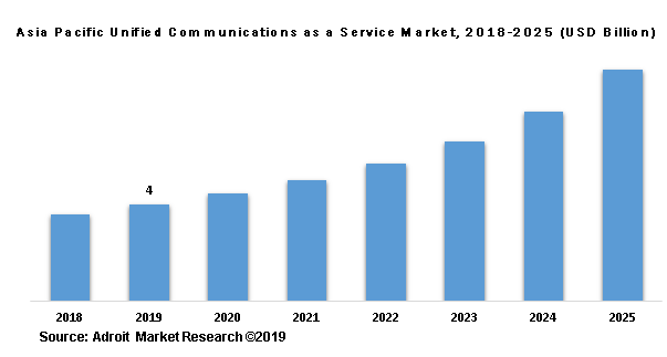 Asia Pacific Unified Communications as a Service Market, 2018-2025 (USD Billion)