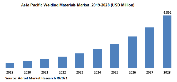 Asia Pacific Welding Materials Market 2019-2028 (USD Million)