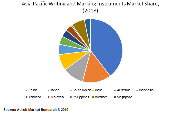 Asia Pacific Writing and Marking Instruments Market Share, (2018)