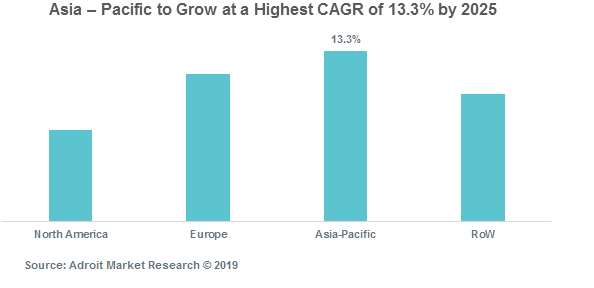 Asia – Pacific to Grow at a Highest CAGR of 13.3% by 2025