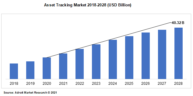 Asset Tracking Market 2018-2028 (USD Billion)