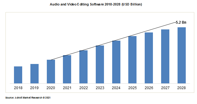 Audio and Video Editing Software 2018-2028 (USD Billion)