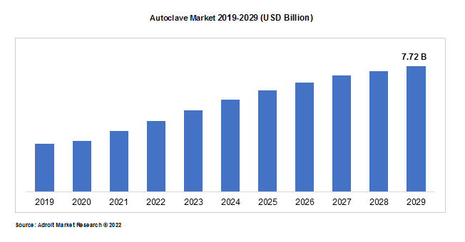Autoclave Market 2019-2029 (USD Billion)