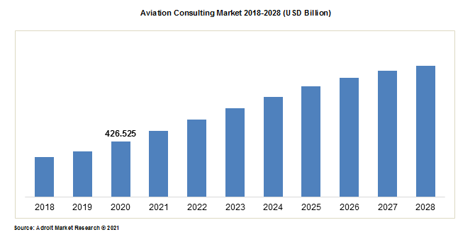 Aviation Consulting Market 2018-2028 (USD Billion)