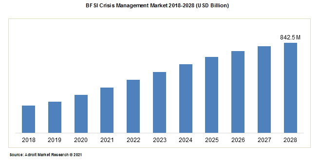 BFSI Crisis Management Market 2018-2028 (USD Billion)