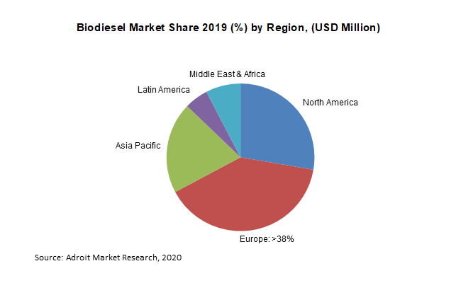 Biodiesel Market Share 2019 (%) by Region, (USD Million)