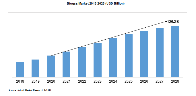 Biogas Market 2018-2028 (USD Billion)