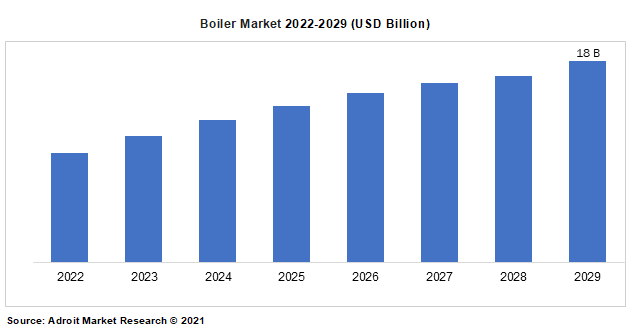 Boiler Market 2022-2029 (USD Billion)