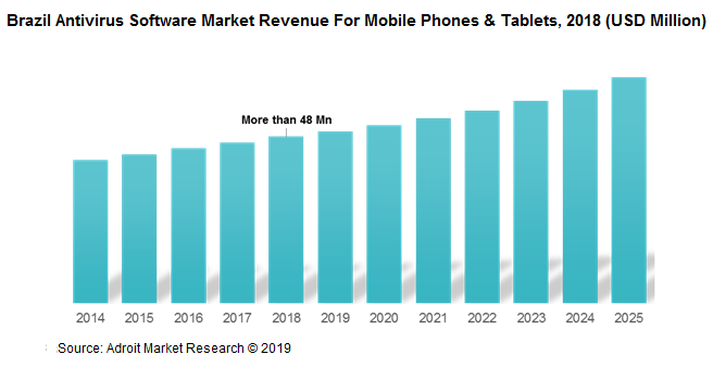 Brazil Antivirus Software Market Revenue For Mobile Phones & Tablets, 2018 (USD Million)