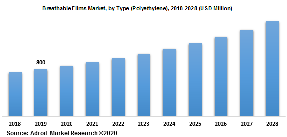 Breathable Films Market by Type (Polyethylene) 2018-2028 (USD Million)