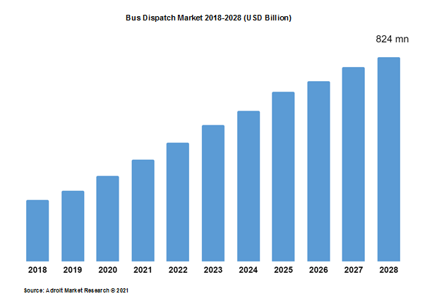Bus Dispatch Market 2018-2028 (USD Billion)