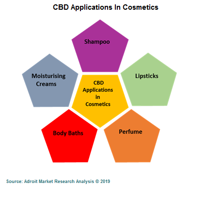 CBD Applications In Cosmetics