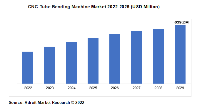 CNC Tube Bending Machine Market 2022-2029 (USD Million)