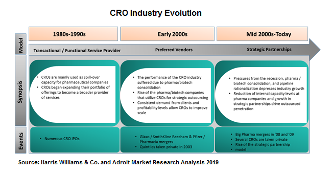 CRO Industry Evolution