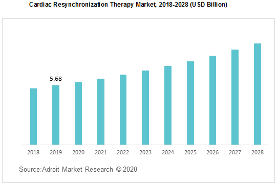 Cardiac Resynchronization Therapy Market 2018-2028