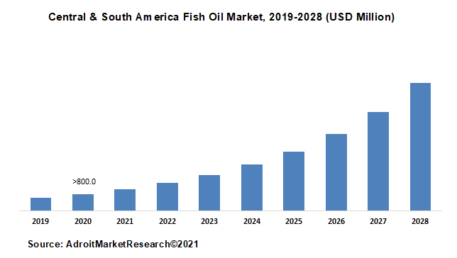Central & South America Fish Oil Market, 2019-2028 (USD Million)