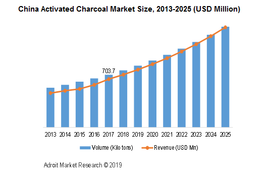 China Activated Charcoal Market Size, 2013-2025 (USD Million)