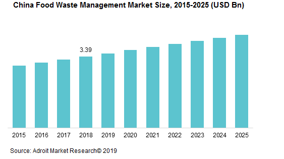 China Food Waste Management Market Size, 2015-2025 (USD Bn)