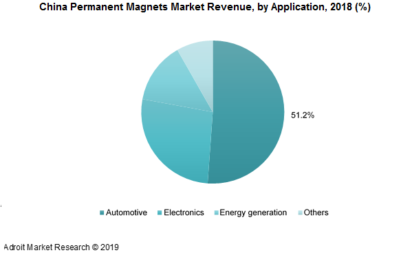 China Permanent Magnets Market Revenue, by Application, 2018 (%)