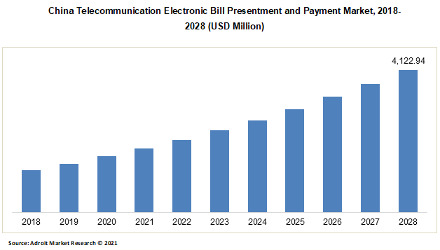 China Telecommunication Electronic Bill Presentment and Payment Market 2018-2028 (USD Million)