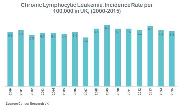 Chronic Lymphocytic Leukemia, Incidence Rate per 100,000 in UK, (2000-2015)