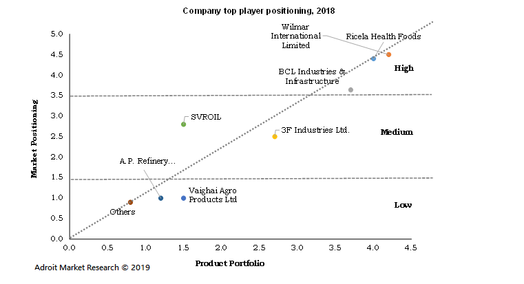 Company Top Player Positioning, 2018