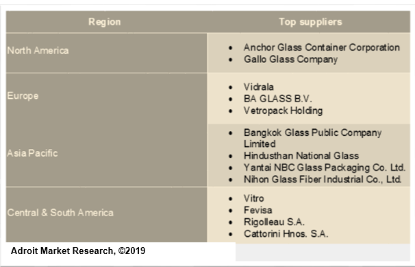 Competitor's landscape by region