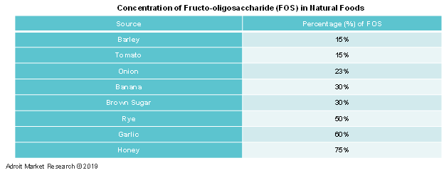Concentration of Fructo-Oligosaccharides (FOS) Market in Natural Foods