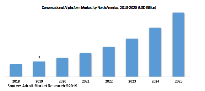 Conversational AI platform Market, by North America, 2018-2025 (USD Billion)