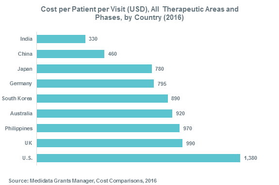 Cost per Patient per Visit (USD), All Therapeutic Areas and Phases, by Country (2016)