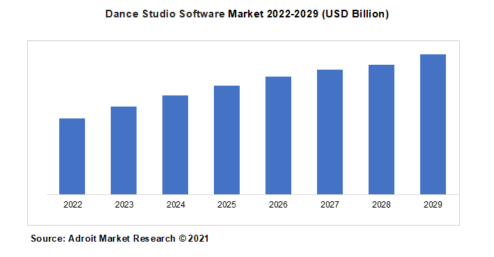 Dance Studio Software Market 2022-2029 (USD Billion)