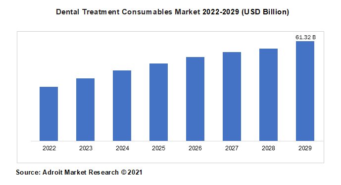 Dental Treatment Consumables Market 2022-2029 (USD Billion)
