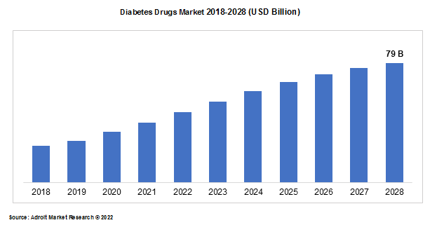 Diabetes Drugs Market 2018-2028 (USD Billion)