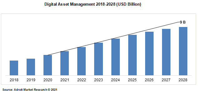 Digital Asset Management 2018-2028 (USD Billion)