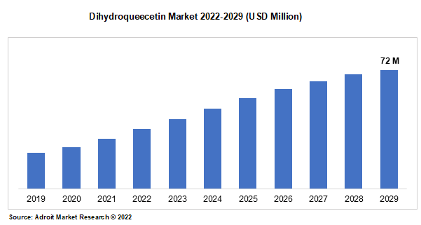Dihydroqueecetin Market 2022-2029 (USD Million)