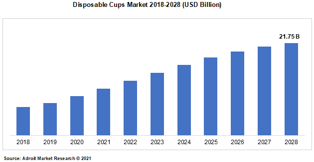 Disposable Cups Market 2018-2028 (USD Billion)